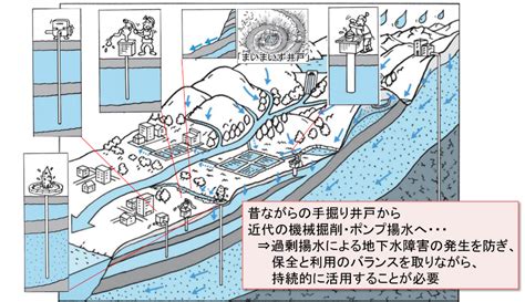 地下水井|地下水の基礎 